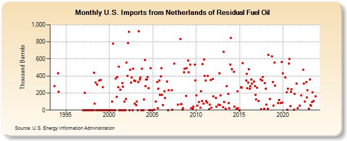 U.S. Imports from Netherlands of Residual Fuel Oil (Thousand Barrels)