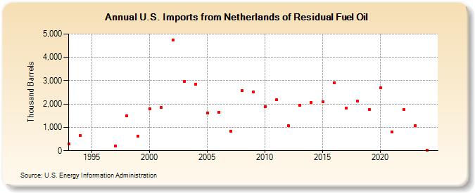 U.S. Imports from Netherlands of Residual Fuel Oil (Thousand Barrels)