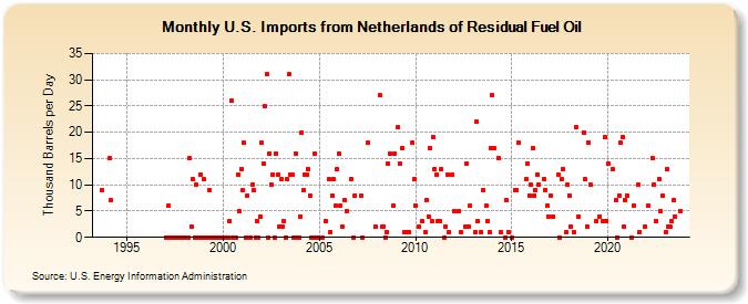 U.S. Imports from Netherlands of Residual Fuel Oil (Thousand Barrels per Day)