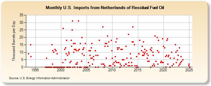 U.S. Imports from Netherlands of Residual Fuel Oil (Thousand Barrels per Day)