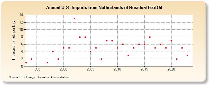 U.S. Imports from Netherlands of Residual Fuel Oil (Thousand Barrels per Day)