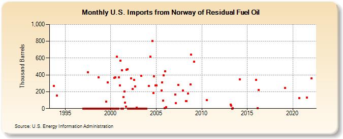 U.S. Imports from Norway of Residual Fuel Oil (Thousand Barrels)