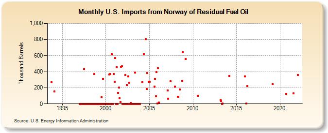 U.S. Imports from Norway of Residual Fuel Oil (Thousand Barrels)