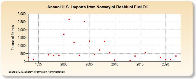 U.S. Imports from Norway of Residual Fuel Oil (Thousand Barrels)