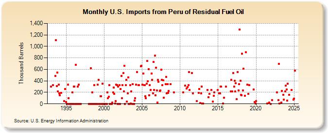 U.S. Imports from Peru of Residual Fuel Oil (Thousand Barrels)