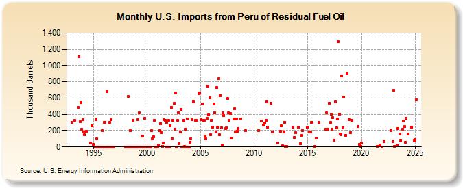 U.S. Imports from Peru of Residual Fuel Oil (Thousand Barrels)