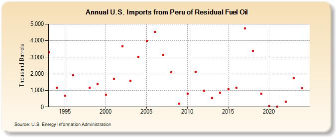 U.S. Imports from Peru of Residual Fuel Oil (Thousand Barrels)