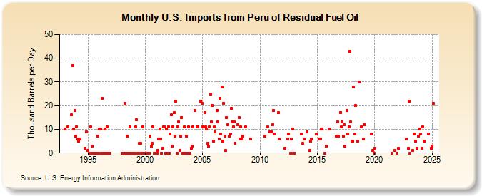 U.S. Imports from Peru of Residual Fuel Oil (Thousand Barrels per Day)