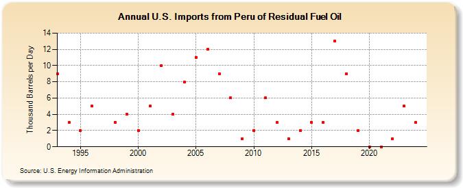 U.S. Imports from Peru of Residual Fuel Oil (Thousand Barrels per Day)