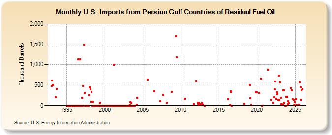 U.S. Imports from Persian Gulf Countries of Residual Fuel Oil (Thousand Barrels)