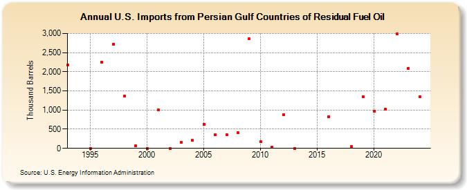 U.S. Imports from Persian Gulf Countries of Residual Fuel Oil (Thousand Barrels)