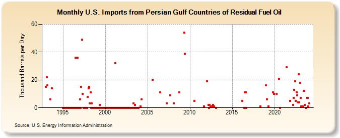U.S. Imports from Persian Gulf Countries of Residual Fuel Oil (Thousand Barrels per Day)