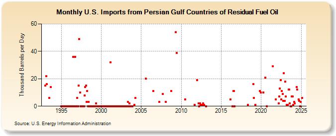 U.S. Imports from Persian Gulf Countries of Residual Fuel Oil (Thousand Barrels per Day)