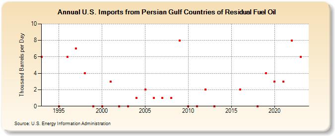 U.S. Imports from Persian Gulf Countries of Residual Fuel Oil (Thousand Barrels per Day)