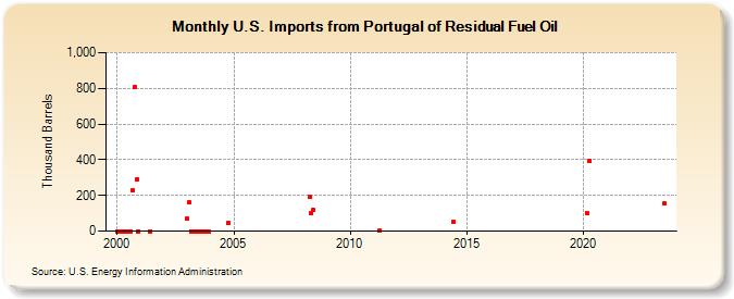 U.S. Imports from Portugal of Residual Fuel Oil (Thousand Barrels)