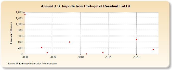 U.S. Imports from Portugal of Residual Fuel Oil (Thousand Barrels)
