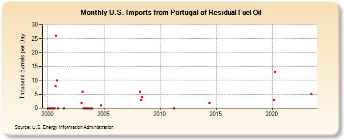 U.S. Imports from Portugal of Residual Fuel Oil (Thousand Barrels per Day)