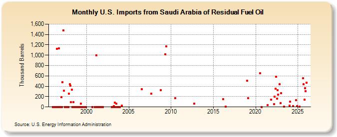 U.S. Imports from Saudi Arabia of Residual Fuel Oil (Thousand Barrels)