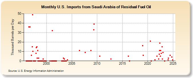 U.S. Imports from Saudi Arabia of Residual Fuel Oil (Thousand Barrels per Day)