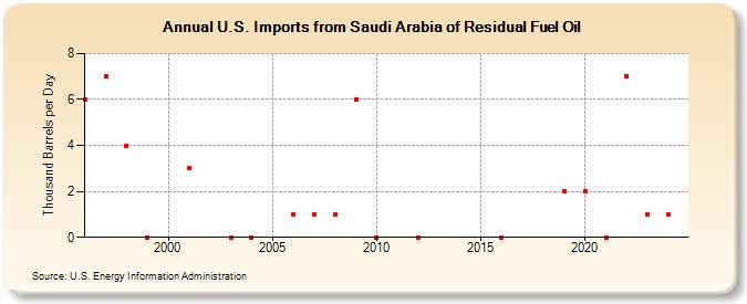 U.S. Imports from Saudi Arabia of Residual Fuel Oil (Thousand Barrels per Day)