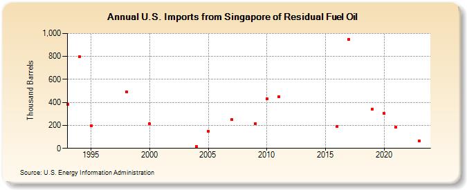 U.S. Imports from Singapore of Residual Fuel Oil (Thousand Barrels)