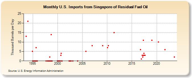 U.S. Imports from Singapore of Residual Fuel Oil (Thousand Barrels per Day)