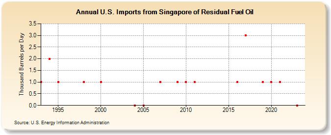 U.S. Imports from Singapore of Residual Fuel Oil (Thousand Barrels per Day)