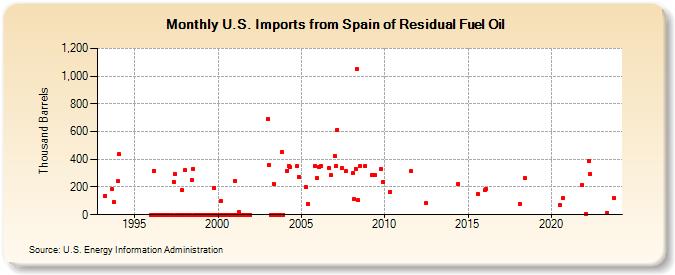 U.S. Imports from Spain of Residual Fuel Oil (Thousand Barrels)