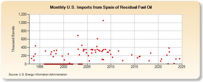 U.S. Imports from Spain of Residual Fuel Oil (Thousand Barrels)