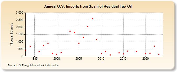 U.S. Imports from Spain of Residual Fuel Oil (Thousand Barrels)