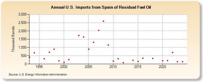 U.S. Imports from Spain of Residual Fuel Oil (Thousand Barrels)