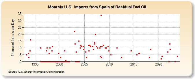 U.S. Imports from Spain of Residual Fuel Oil (Thousand Barrels per Day)