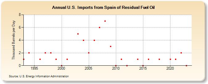 U.S. Imports from Spain of Residual Fuel Oil (Thousand Barrels per Day)
