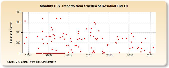 U.S. Imports from Sweden of Residual Fuel Oil (Thousand Barrels)