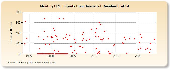 U.S. Imports from Sweden of Residual Fuel Oil (Thousand Barrels)