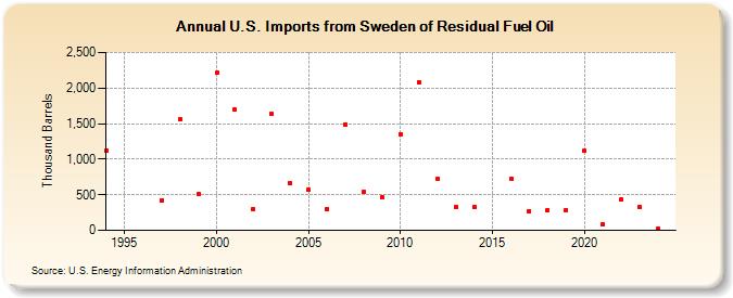 U.S. Imports from Sweden of Residual Fuel Oil (Thousand Barrels)