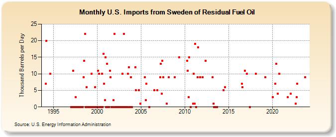 U.S. Imports from Sweden of Residual Fuel Oil (Thousand Barrels per Day)