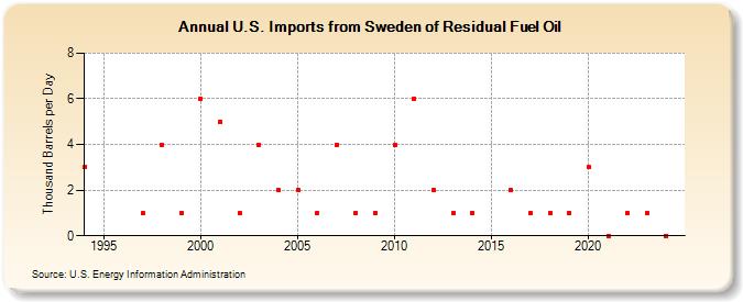 U.S. Imports from Sweden of Residual Fuel Oil (Thousand Barrels per Day)