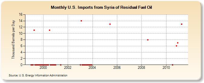 U.S. Imports from Syria of Residual Fuel Oil (Thousand Barrels per Day)