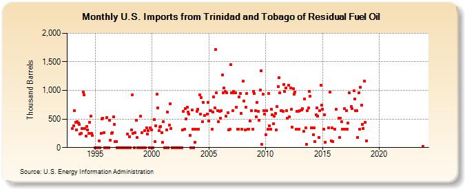 U.S. Imports from Trinidad and Tobago of Residual Fuel Oil (Thousand Barrels)