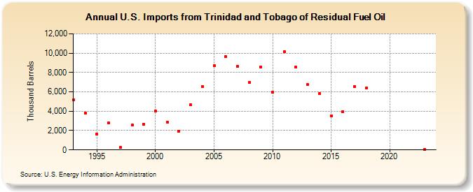 U.S. Imports from Trinidad and Tobago of Residual Fuel Oil (Thousand Barrels)