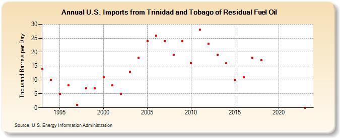 U.S. Imports from Trinidad and Tobago of Residual Fuel Oil (Thousand Barrels per Day)
