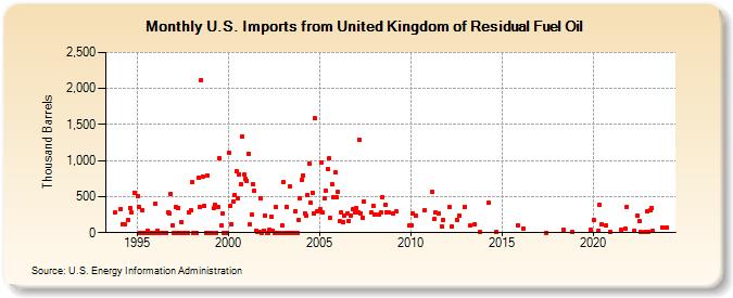 U.S. Imports from United Kingdom of Residual Fuel Oil (Thousand Barrels)