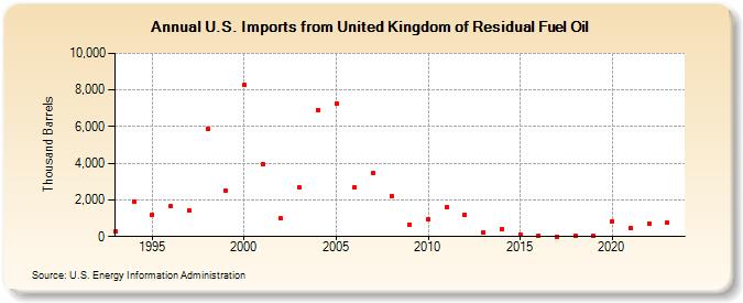 U.S. Imports from United Kingdom of Residual Fuel Oil (Thousand Barrels)