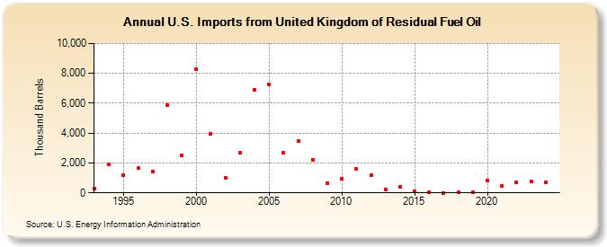 U.S. Imports from United Kingdom of Residual Fuel Oil (Thousand Barrels)