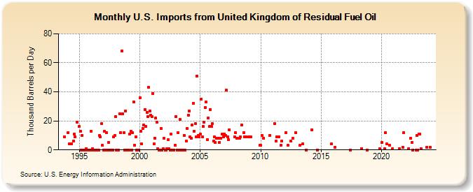 U.S. Imports from United Kingdom of Residual Fuel Oil (Thousand Barrels per Day)