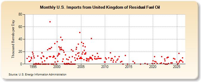U.S. Imports from United Kingdom of Residual Fuel Oil (Thousand Barrels per Day)
