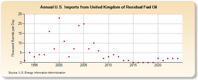 U.S. Imports from United Kingdom of Residual Fuel Oil (Thousand Barrels per Day)