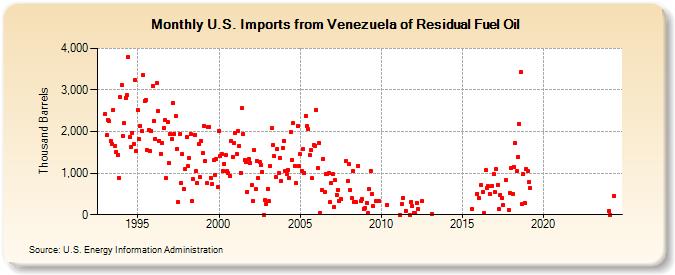 U.S. Imports from Venezuela of Residual Fuel Oil (Thousand Barrels)