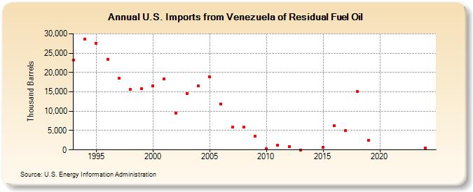 U.S. Imports from Venezuela of Residual Fuel Oil (Thousand Barrels)